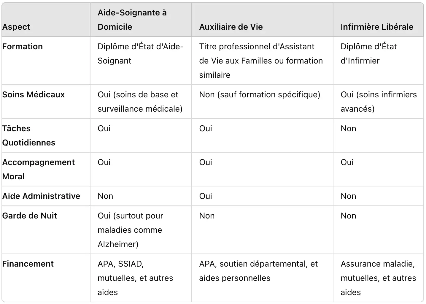 Tableau comparant les aspects de l'aide &agrave; domicile, de l'auxiliaire de vie et de l'infirmi&egrave;re lib&eacute;rale, incluant le financement APA.