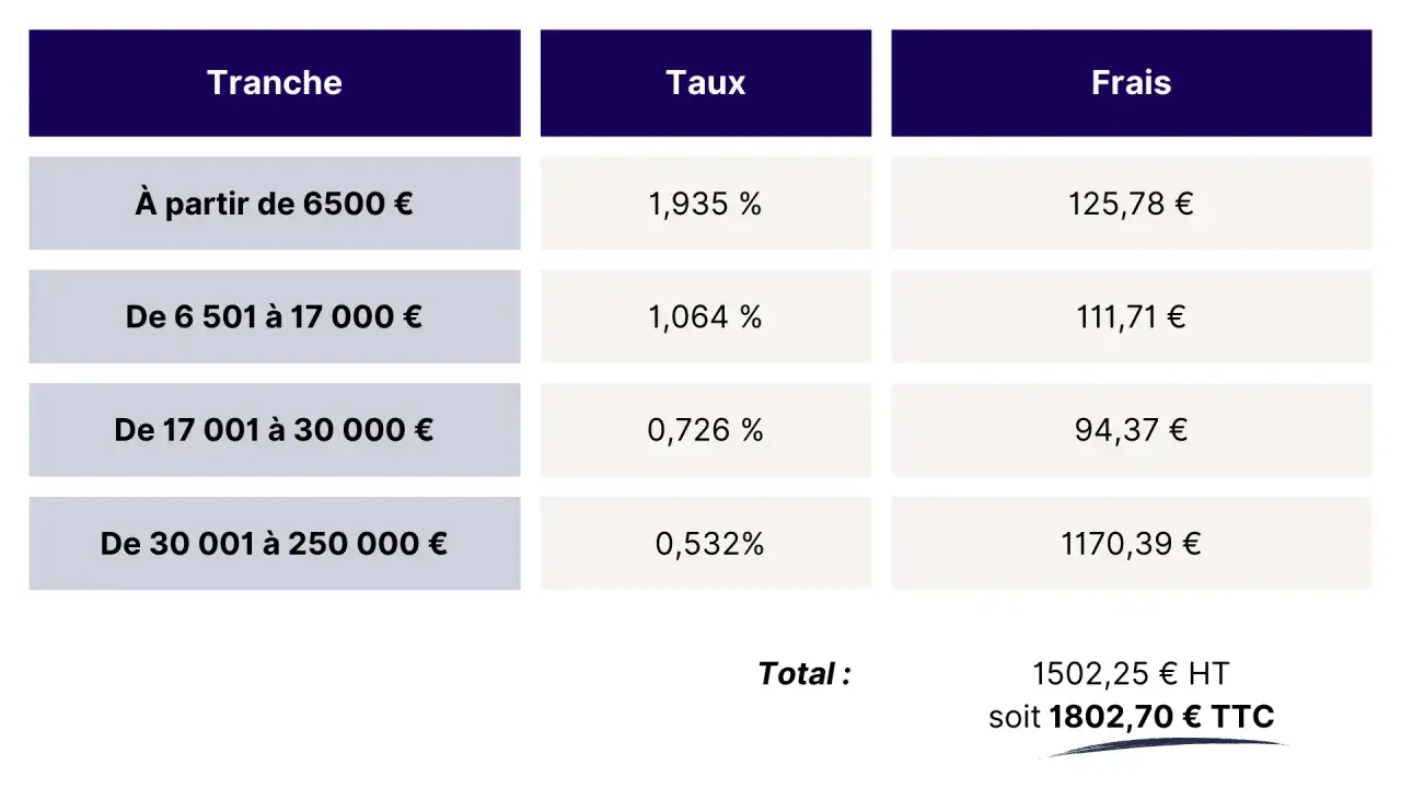 Tableau des frais de succession notaire par tranches, taux et montants. Total TTC 1802,70 €.