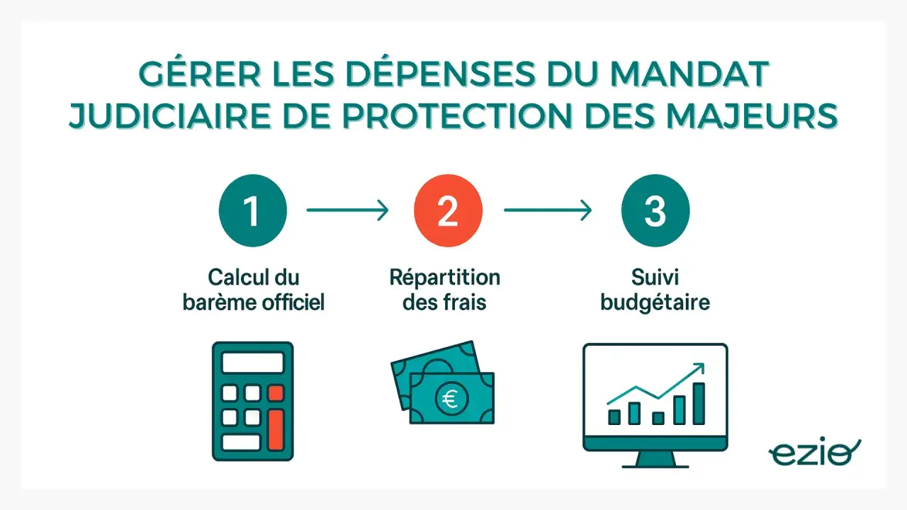 Schéma illustrant la gestion des dépenses du mandat judiciaire de protection des majeurs : calcul du barème, répartition des frais et suivi budgétaire.