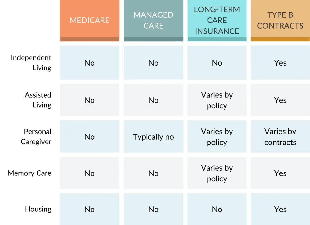 Tableau comparatif des assurances pour seniors : comment choisir sa mutuelle senior. Medicare, Managed Care, Long-Term Care Insurance, Type B Contracts.
