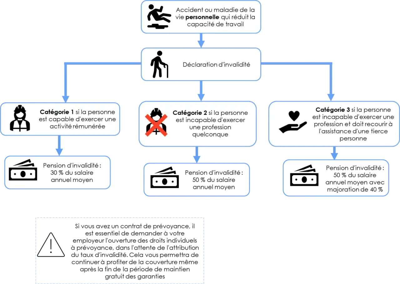 Diagramme expliquant les cat&eacute;gories d'invalidit&eacute;. L'invalidit&eacute; cat&eacute;gorie 1, bien que moins contraignante, repr&eacute;sente un inconv&eacute;nient pour la capacit&eacute; de travail.