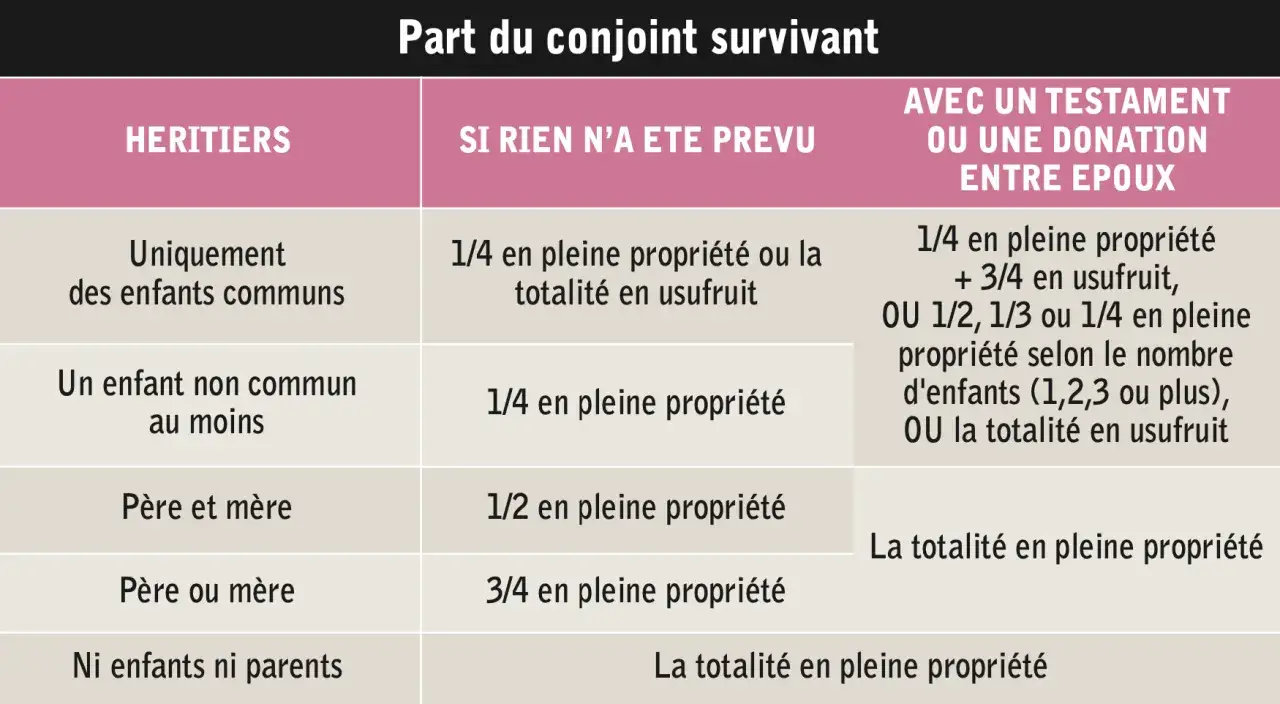 Tableau comparant la part du conjoint survivant selon les héritiers, avec ou sans testament/donation. La donation aux derniers vivants peut avoir des inconvénients selon la situation.