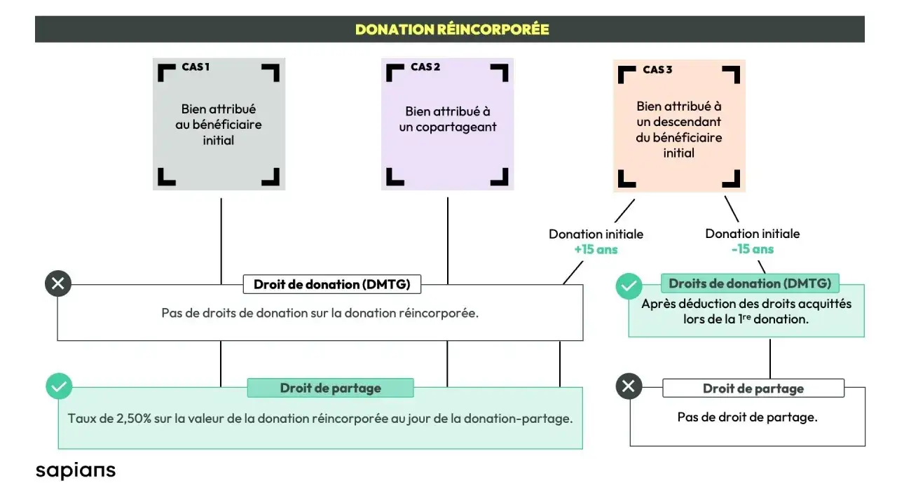 Schéma expliquant la donation réincorporée. Cas 1, 2, 3 : attribution du bien. Droits de donation (DMTG) et de partage selon les délais. La donation de son vivant après 70 ans est complexe.