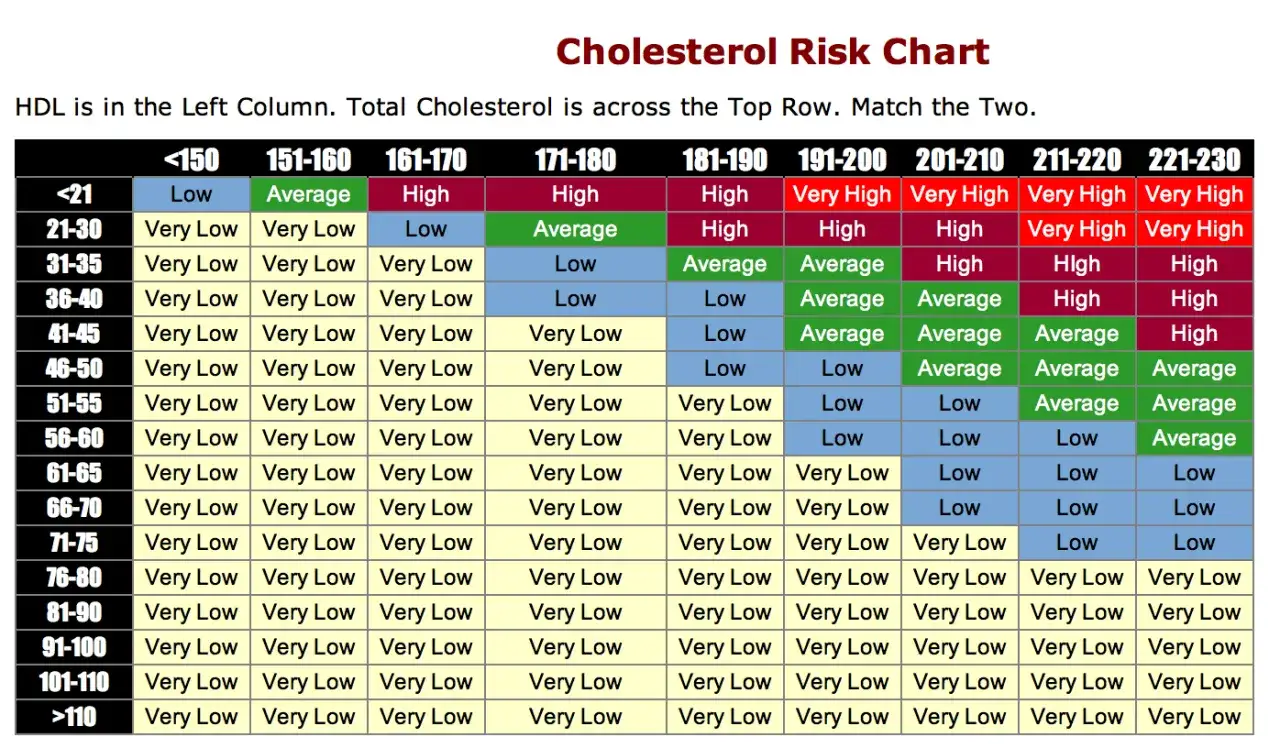 Tableau de risque de cholestérol : le bilan lipidique complet est évalué selon le taux de HDL et le cholestérol total.