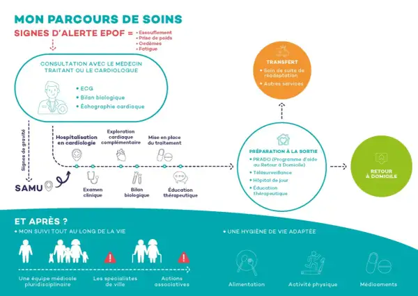 Parcours de soins pour l'insuffisance cardiaque : signes d'alerte (essoufflement, fatigue, etc.), consultation, hospitalisation, transfert, préparation à la sortie et suivi à domicile.