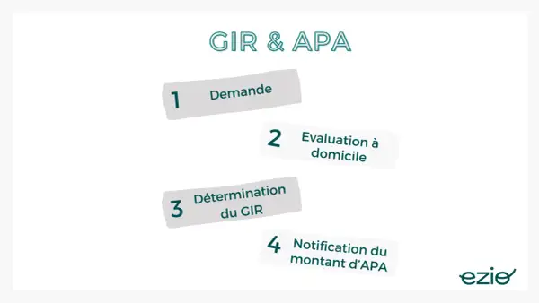 Schéma expliquant les étapes de la grille AGGIR : demande, évaluation à domicile, détermination du GIR, et notification du montant d'APA.