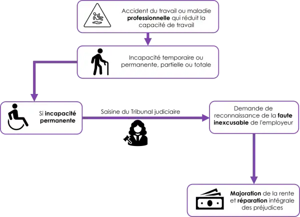 Accident du travail menant à une incapacité permanente, un inconvénient majeur. Reconnaissance de faute inexcusable de l'employeur pour majoration de rente.