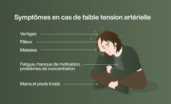 Une personne assise, l'air fatigué, illustre les symptômes d'une chute de tension : vertiges, pâleur, malaises, fatigue, manque de motivation et mains froides.