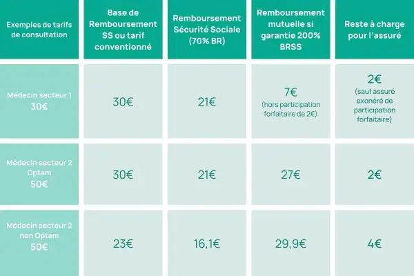 Tableau comparatif des tarifs et du remboursement pour le secteur 2. Il détaille les coûts et les prises en charge par la Sécurité Sociale et la mutuelle.