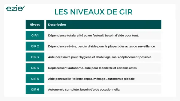 Tableau des niveaux de GIR, du GIR 1 (dépendance totale) au GIR 6 (autonomie complète, besoin d'aide occasionnelle).
