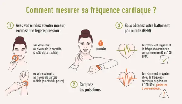 Comment mesurer sa fréquence cardiaque : trouver le rythme normal, la fréquence cardiaque max selon âge est entre 60 et 100 BPM.