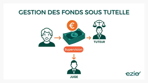 Gestion des fonds sous tutelle : un juge supervise le tuteur gérant l'argent d'une personne. Peut-on mettre quelqu'un sous tutelle sans son accord ?