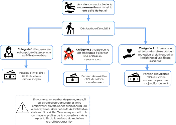 Diagramme expliquant les catégories d'invalidité. La catégorie 2 concerne une personne incapable d'exercer une profession.