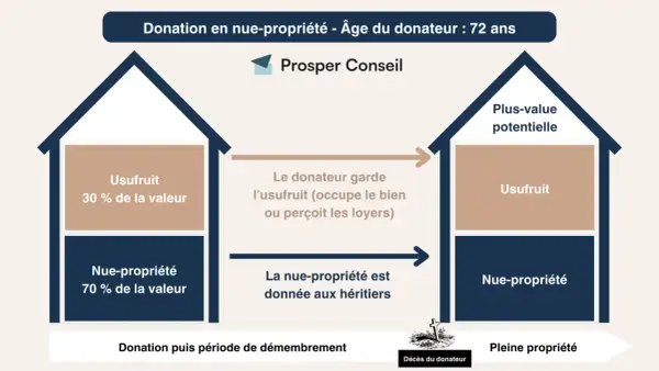 Schéma expliquant la donation de son vivant après 70 ans : le donateur garde l'usufruit, la nue-propriété va aux héritiers.