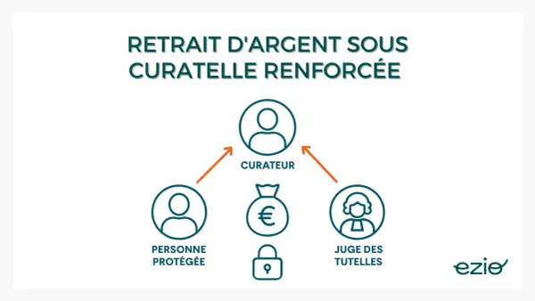 Schéma expliquant le retrait d'argent sous curatelle renforcée : personne protégée, curateur, juge des tutelles, sac d'argent et cadenas.
