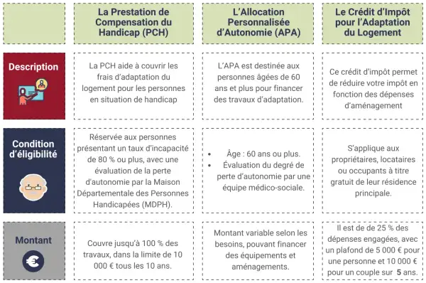 Tableau comparatif des aides pour l'adaptation du logement. La PCH est un prêt à taux zéro pour personne handicapée.
