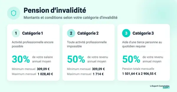 Tableau comparatif des montants de pension d'invalidité par catégorie. Catégorie 1 : 30% du salaire, Catégorie 2 : 50% du revenu, Catégorie 3 : 50% du revenu + aide tierce personne.