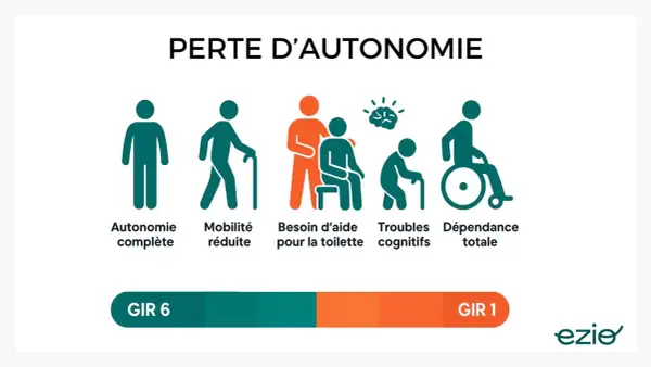 Illustration de la perte d'autonomie, du GIR 6 (autonomie complète) au GIR 1 (dépendance totale), avec des icônes représentant différents niveaux de mobilité et de besoins d'aide.